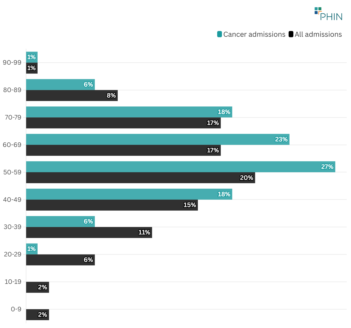 Figure 8: 10-year age bands as proportion of private cancer admissions vs all private admissions between 2022 and 2024