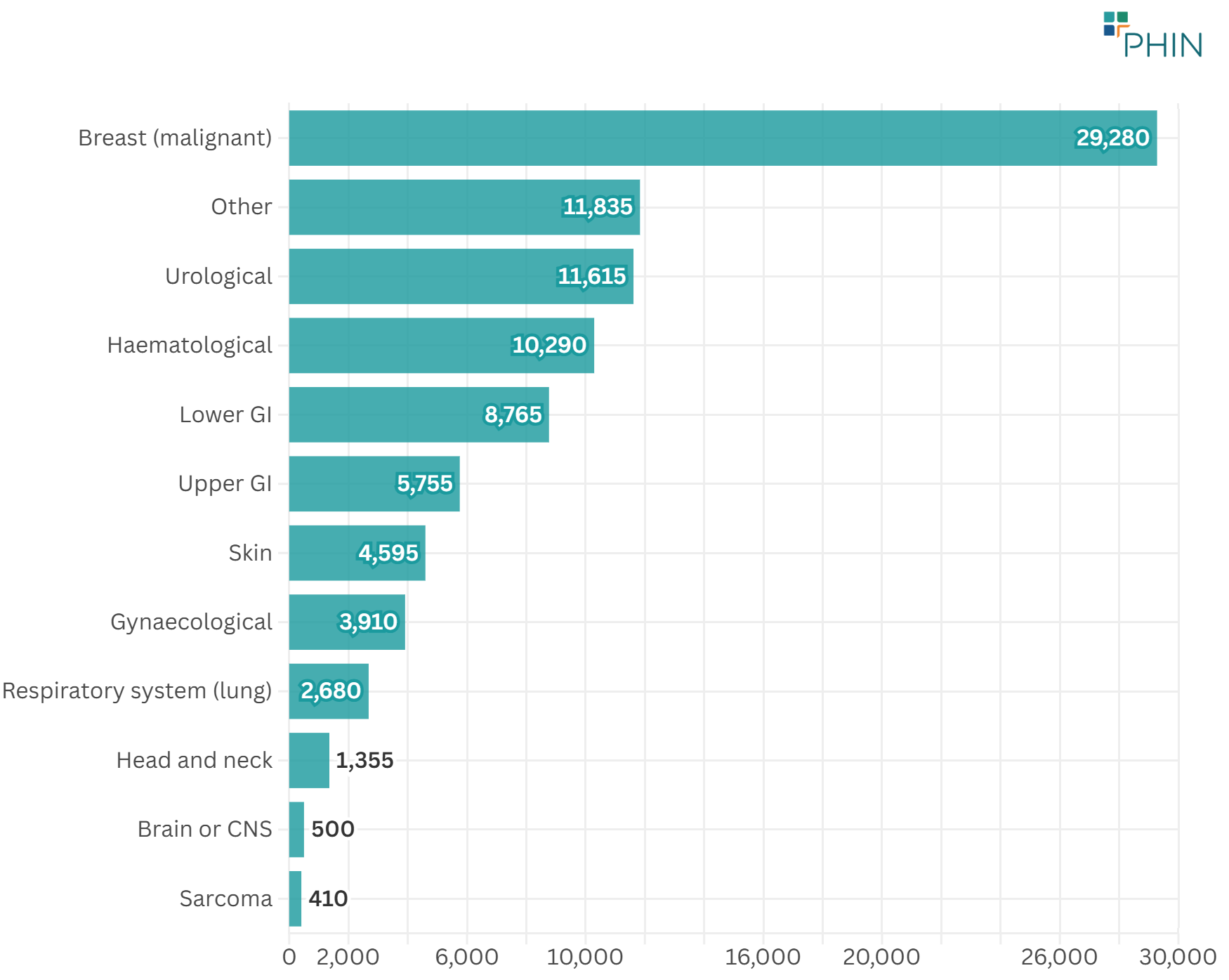 Figure 5: Last 12 months of cancer admissions (Q2 2024-Q1 2025)