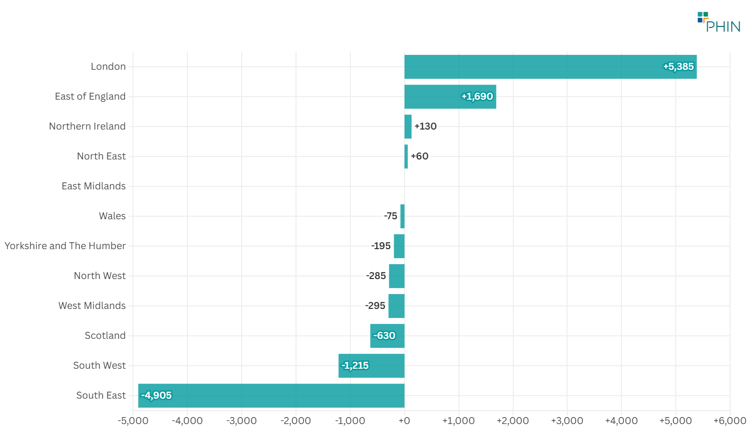 Figure 10: Change in admissions by region of hospital site (2024 vs 2022)