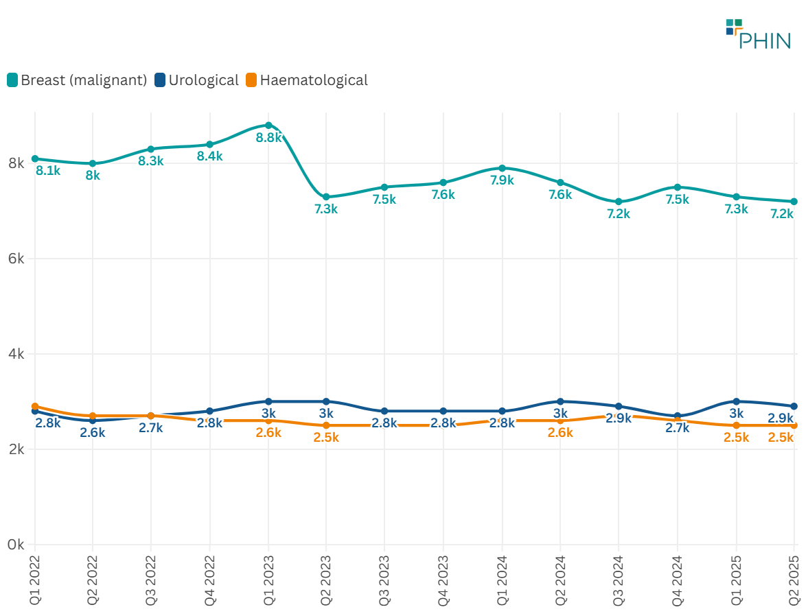 Figure 7: Top 3 cancer admissions (Q1 2022-Q2 2025)