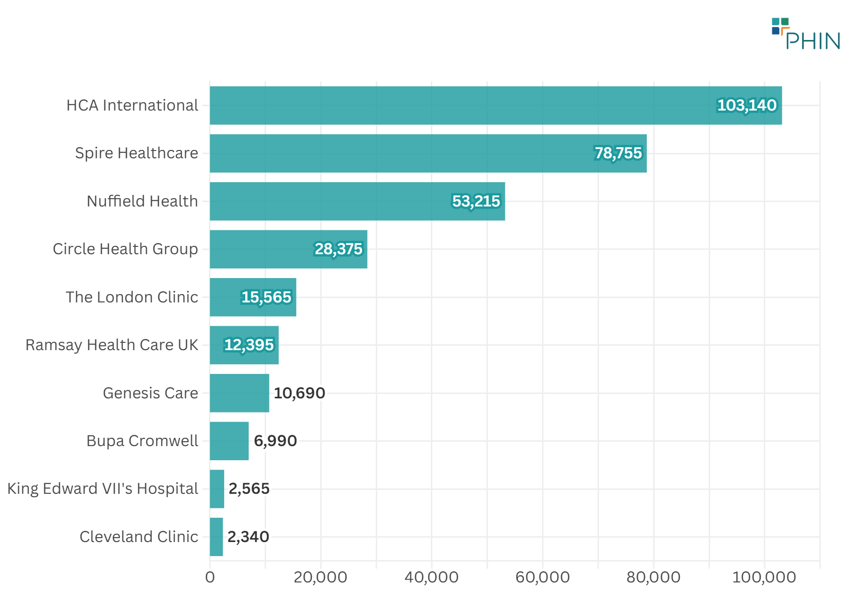 Figure 11: Private cancer admissions by provider (2022-2024)
