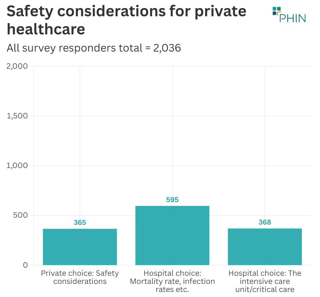 Safety considerations for private healthcare