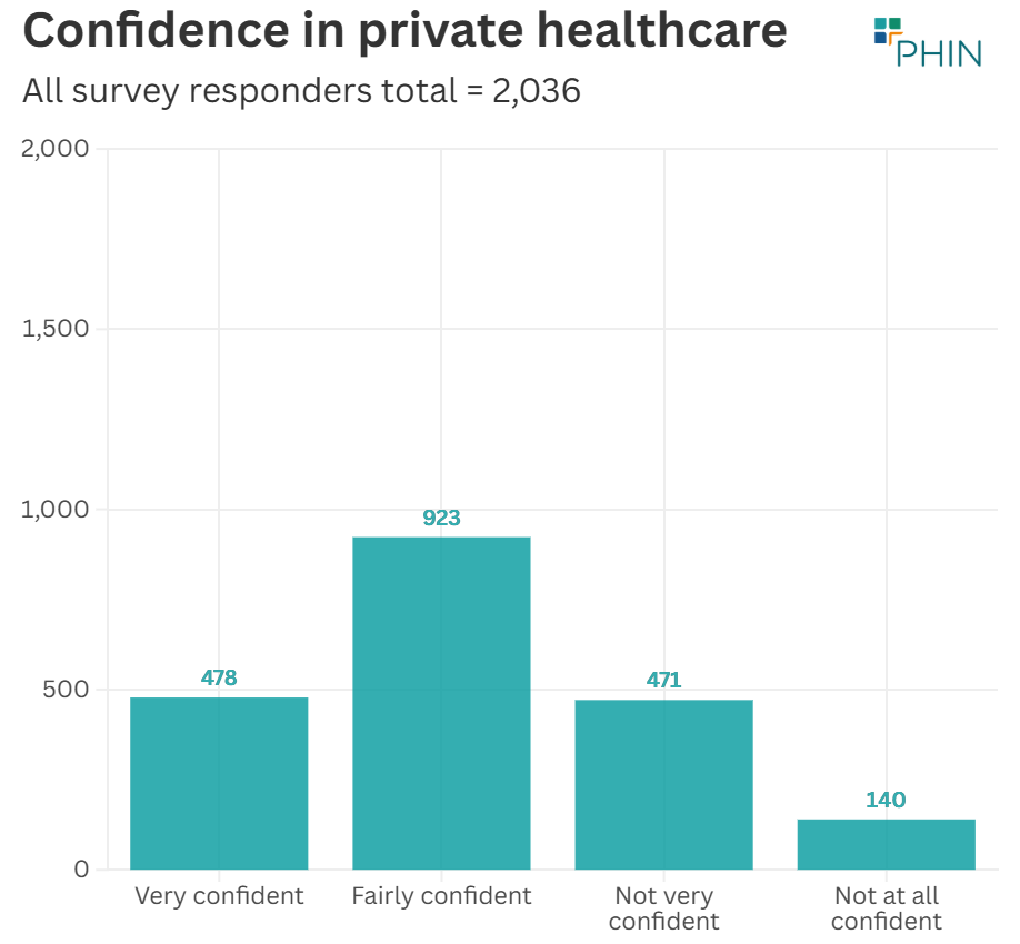 Confidence in using private healthcare according to survey respondents across the UK. Full question: ‘Thinking about using private healthcare… In general, how confident, if at all, would you be in knowing how to organise and use private healthcare? (Please select the option that best applies)’.