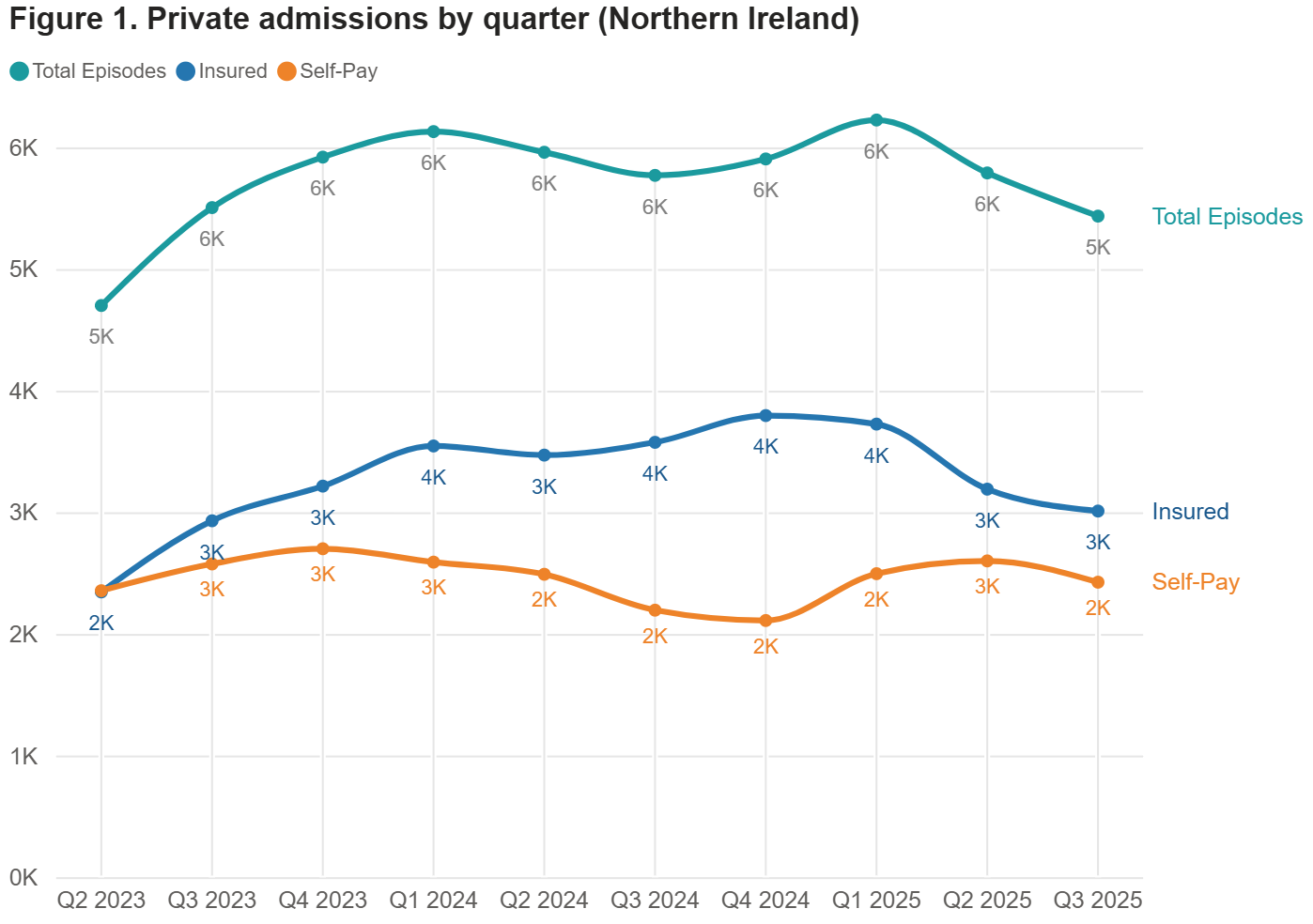 *Figures are rounded to the nearest 1,000. Totals may not add up as this is calculated using the actual figure then rounded.