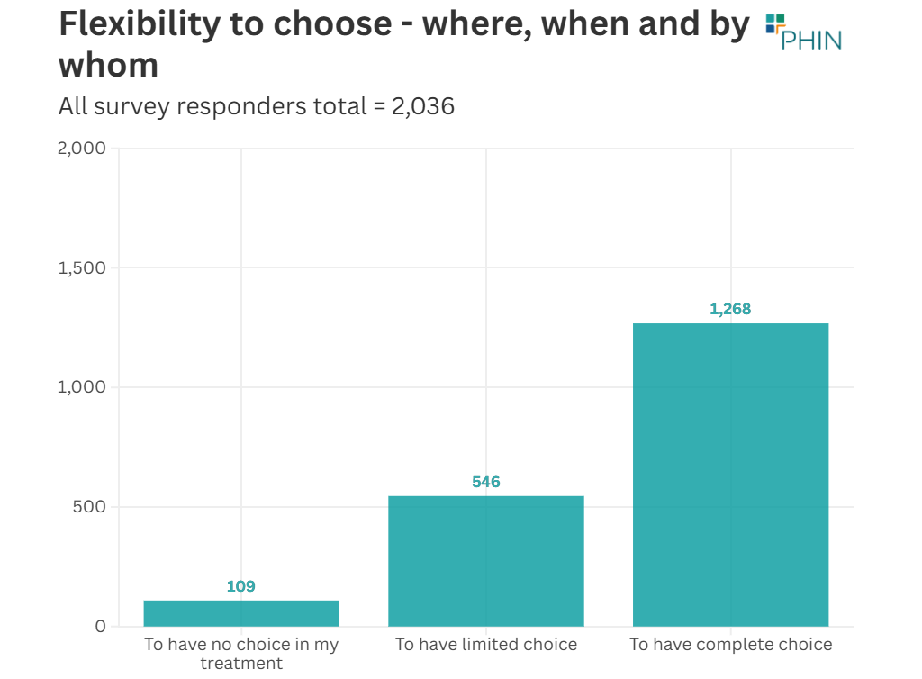 The desire to have choice in private healthcare treatment according to survey respondents across the UK. Full question: ‘When thinking about your private treatment for you. Which ONE, if any, of the following would you prefer? (Please select the option that best applies)’.