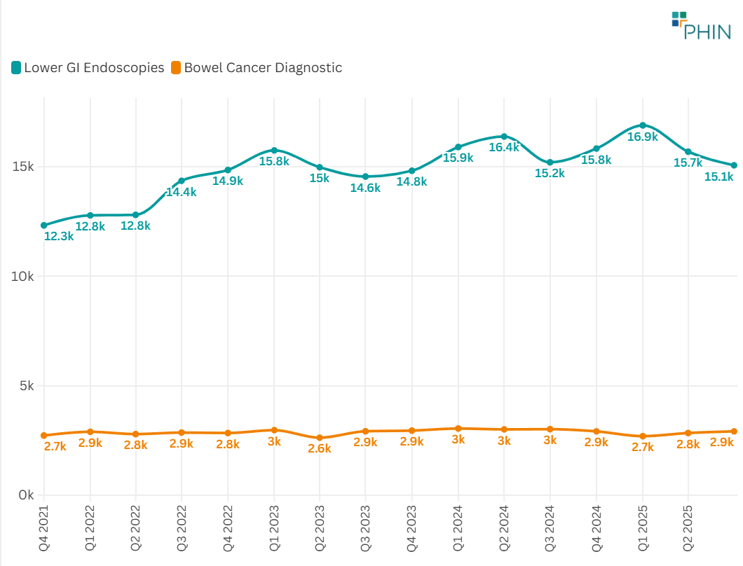 Lower GI endoscopic procedure admissions compared to bowel cancer diagnostics