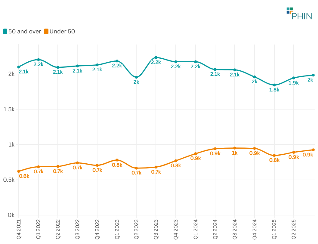 Gap closing between age groups