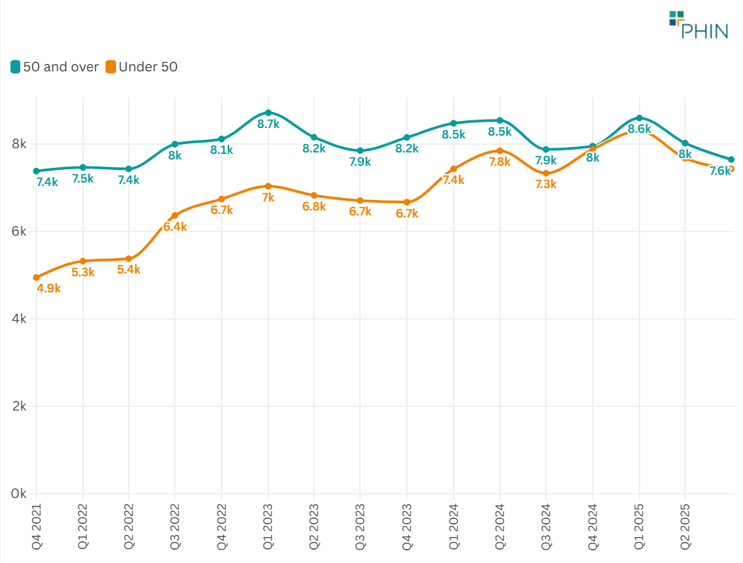 Volume of Lower GI procedures for the under-50s overtook the over-50s in Q2 2023