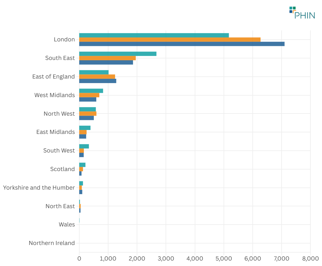 London consistently recorded the highest admission volumes