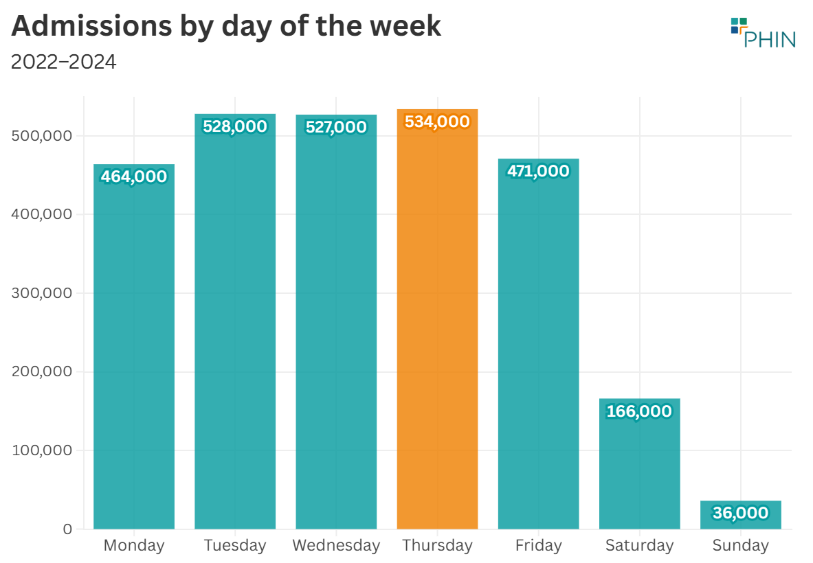Thursday is consistently the busiest day for private hospital admissions
