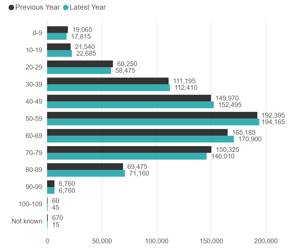 Change in admissions by age (2024 to 2025)