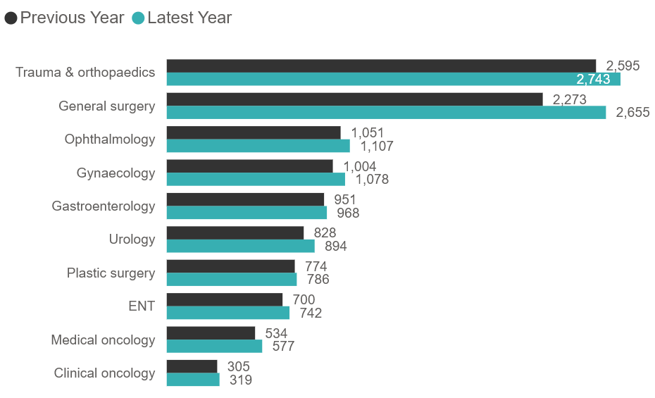 Comparison of active consultants for the top 10 PHIN specialties (2024 vs 2025)
