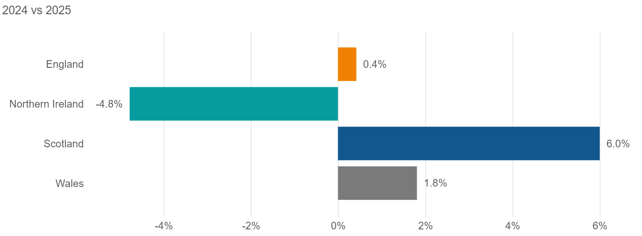 Percentage change from 2024 to 2025, by nation