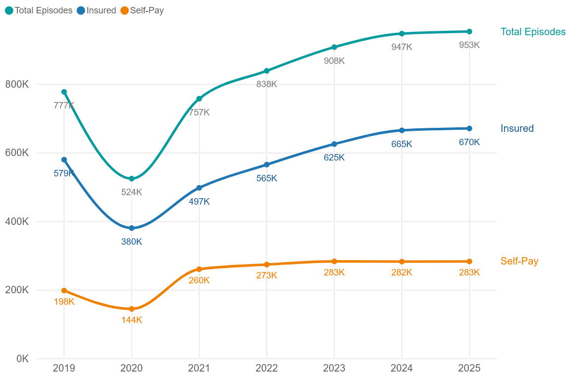 Private hospital admissions by year (2019–2025)