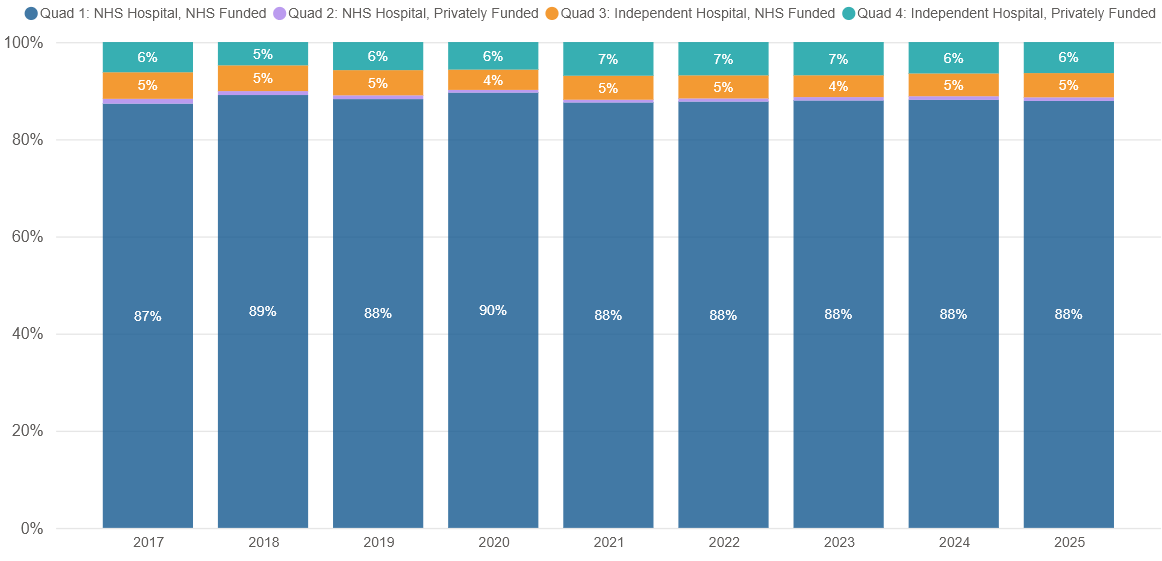 Hospital sector and patient type quadrants