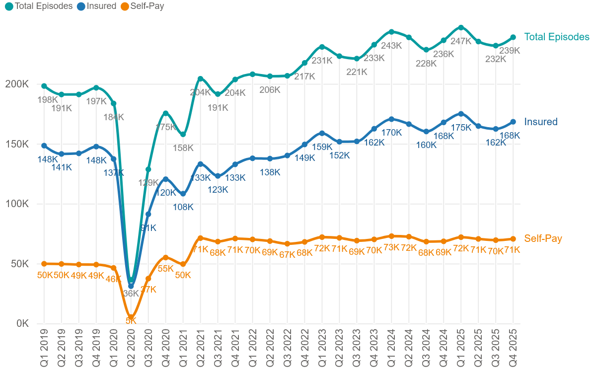In-patient/day-case admissions comparison by quarter (Q1 2019–Q4 2025)