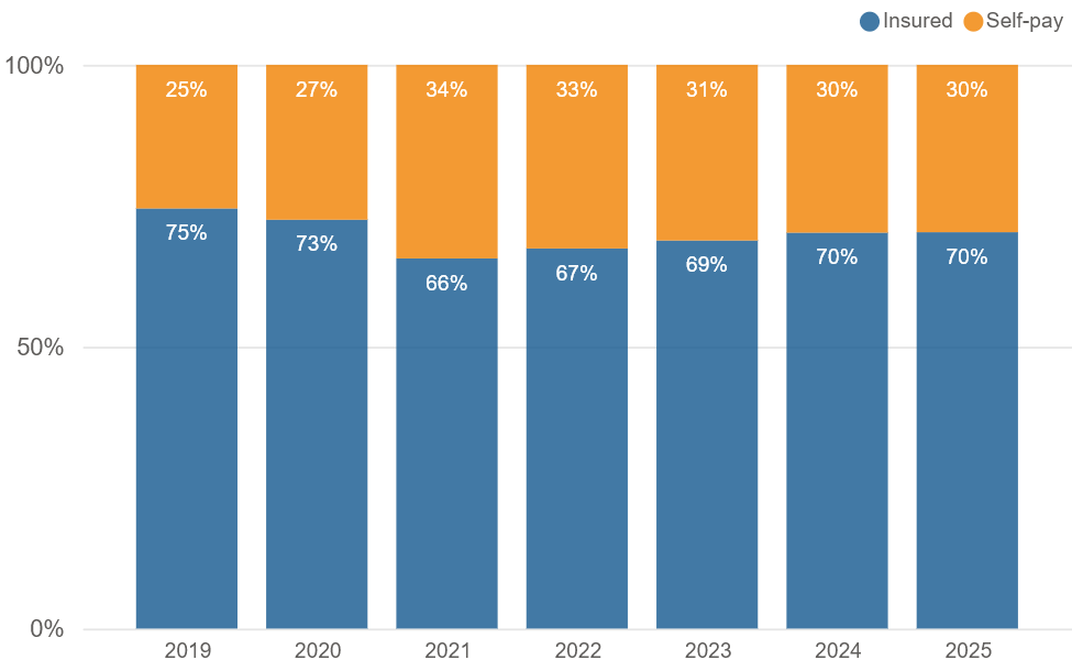 Proportion by payment method by year (self-pay and insured)