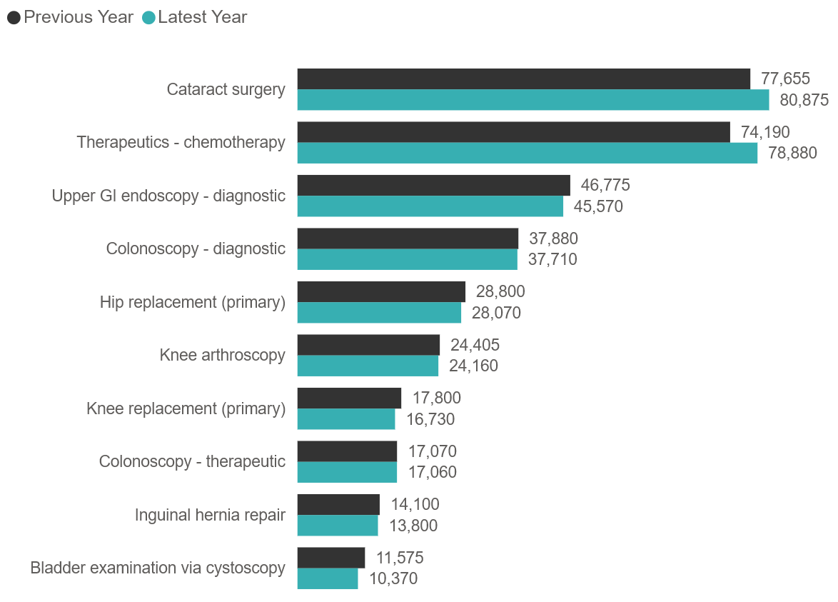 Volume changes in Top 10 procedures (2024 vs 2025)