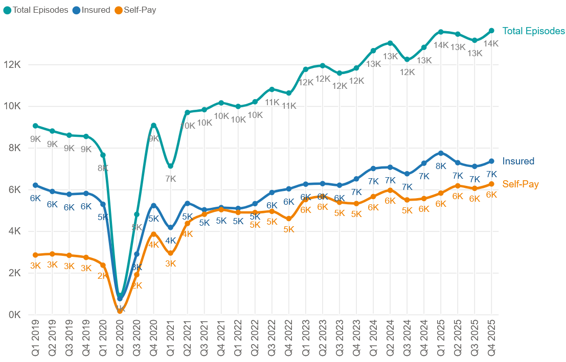 In-patient/day-care admissions comparison by quarter (Q1 2019 – Q4 2025)