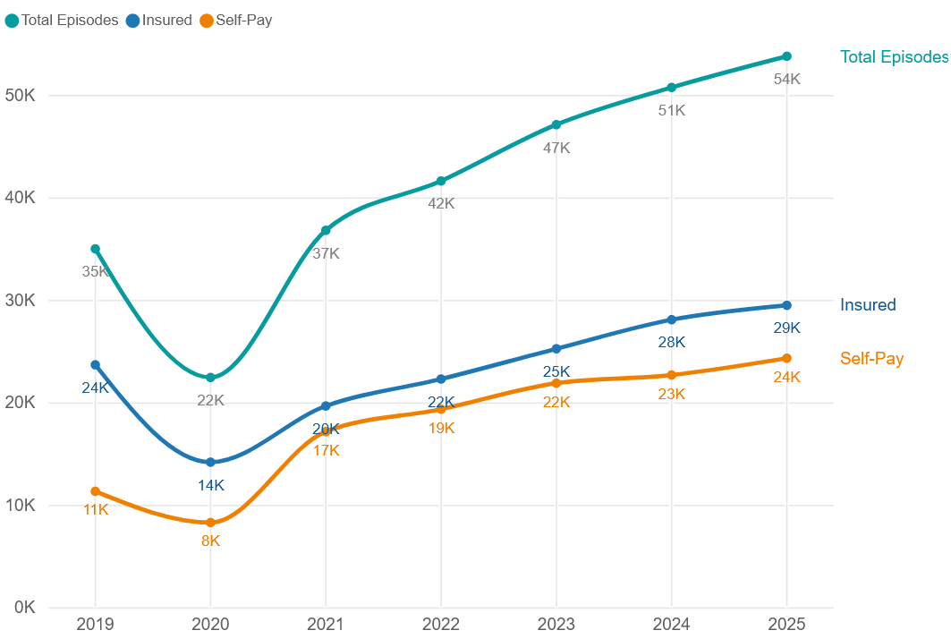 Private hospital admissions by year, 2019-2025
