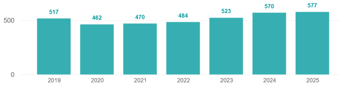 Active consultants in private healthcare by year