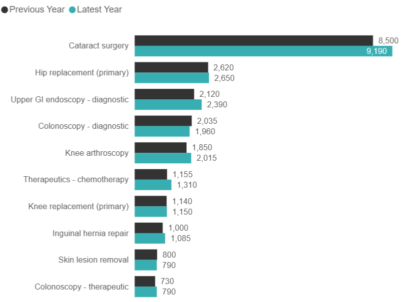 Volume changes in Top 10 procedures (2024 vs 2025)