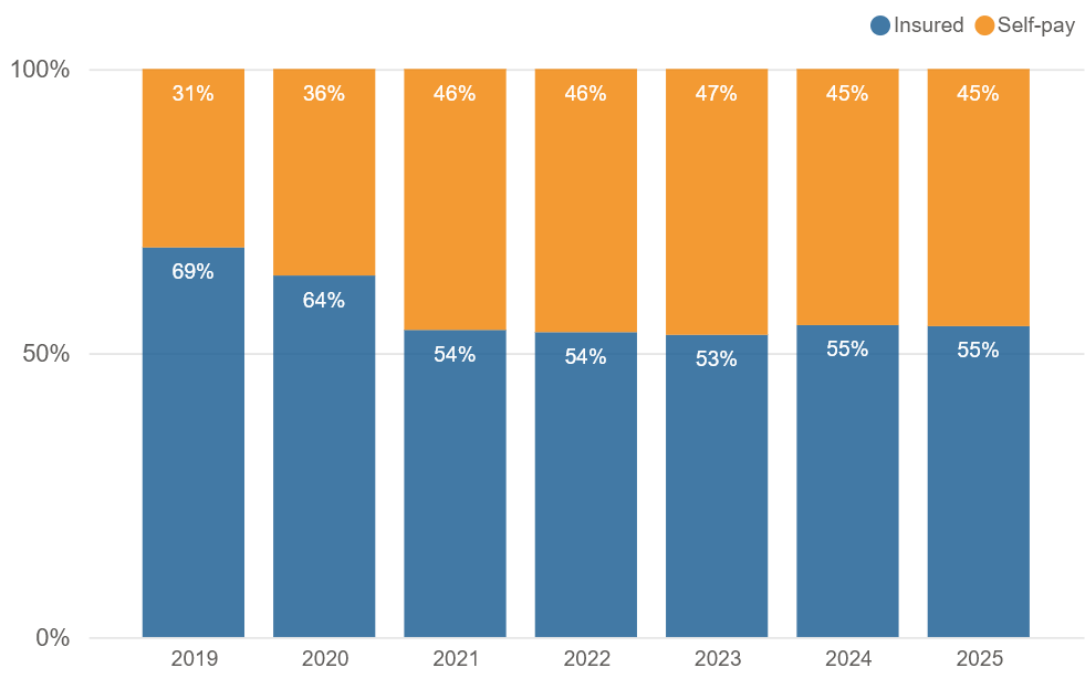 Proportion by payment method by year (Self-pay and Insured)