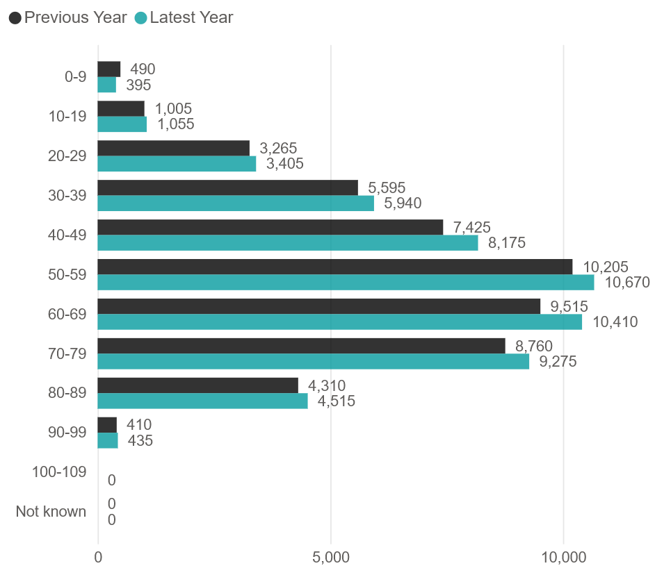 Change in admissions by age (2024 to 2025)
