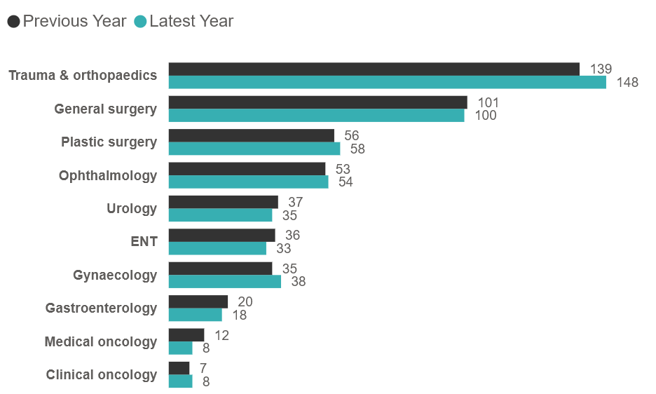 Comparison of active consultants for the top 10 PHIN specialties (2024 vs 2025)