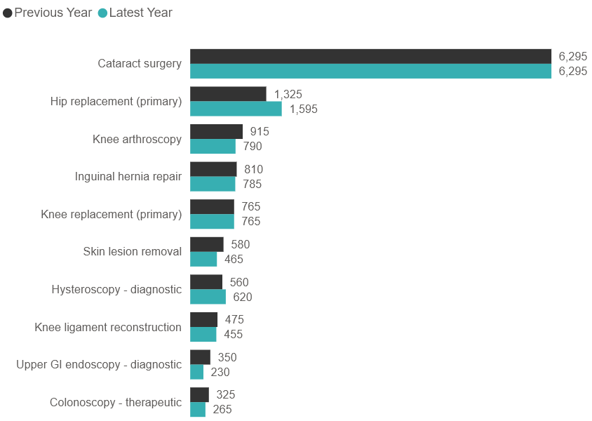 Volume changes in Top 10 procedures (2024 vs 2025)
