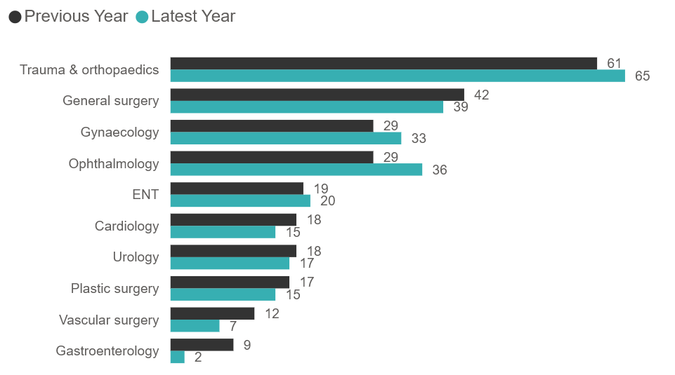 Comparison of active consultants for the top 10 PHIN specialties (2024 vs 2025)
