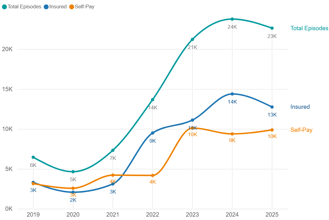 Private hospital admissions by year 2019-2025