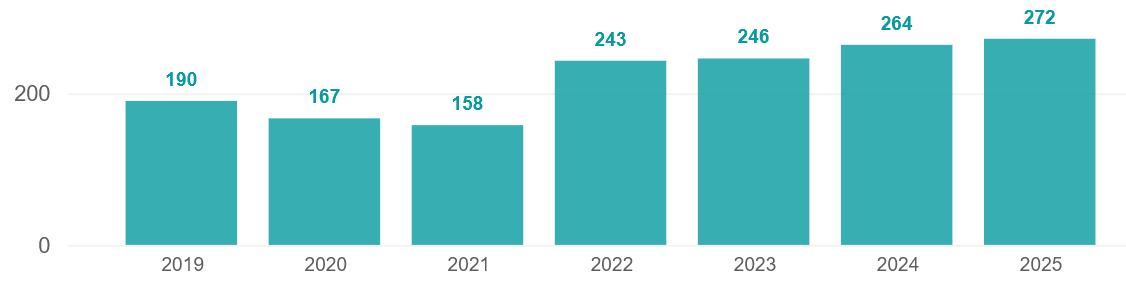 Active consultants in private healthcare by year