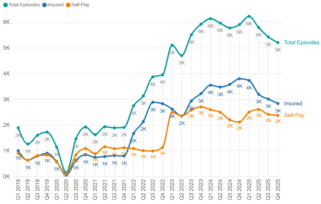 In-patient/day-care admissions comparison by quarter (Q1 2019 – Q4 2025)