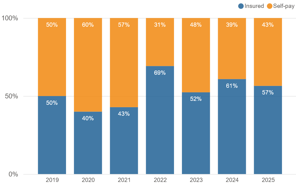 Proportion by payment method by year (Self-pay and Insured)