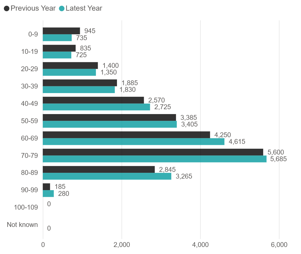 Change in admissions by age (2024 to 2025)