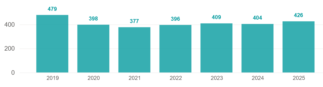 Active consultants in private healthcare by year