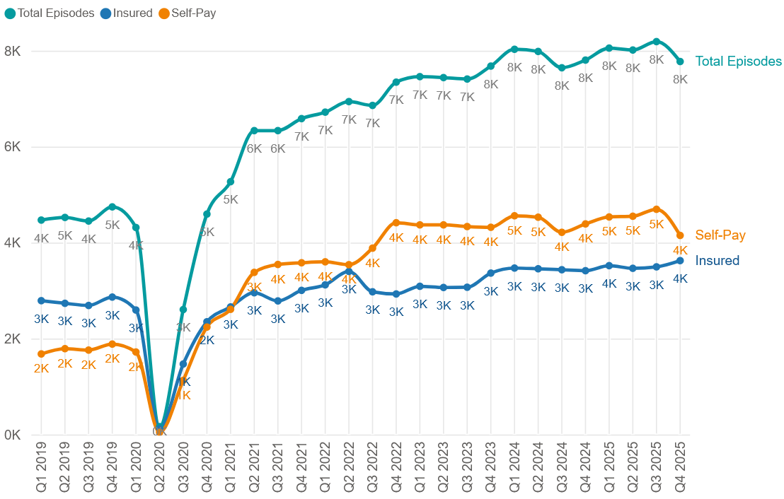 In-patient/day-care admissions comparison by quarter (Q1 2019 – Q4 2025)