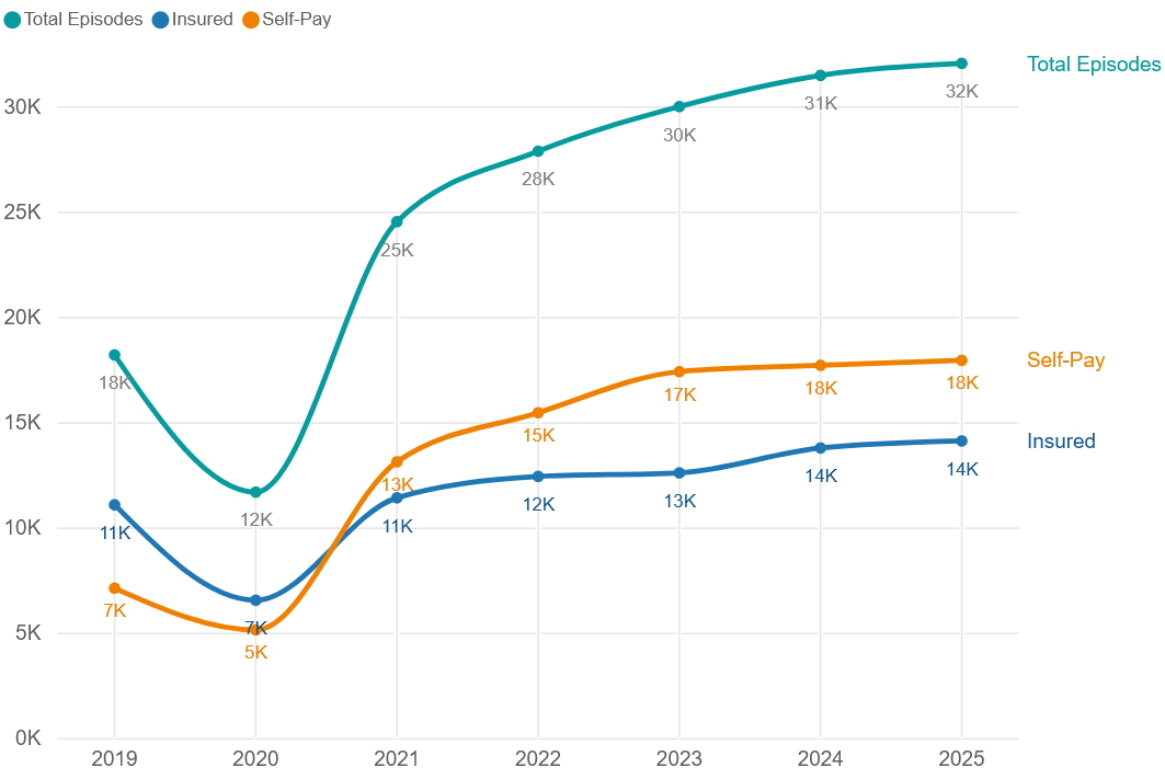 Private hospital admissions by year 2019-2025