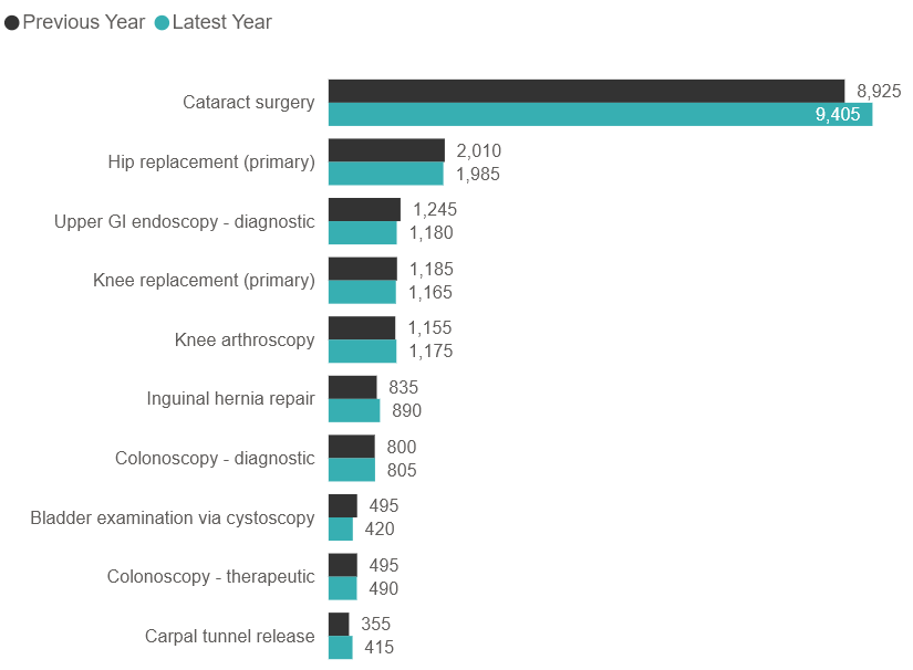Volume changes in Top 10 procedures (2024 vs 2025)