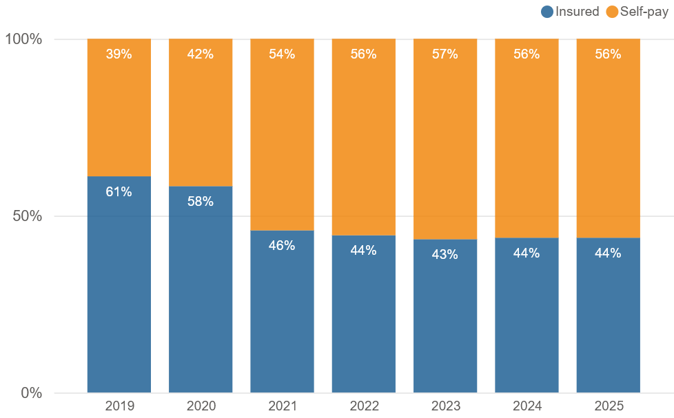 Proportion by payment method by year (Self-pay and Insured)