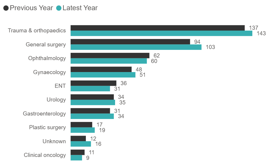 Comparison of active consultants for the top 10 PHIN specialties (2024 vs 2025)