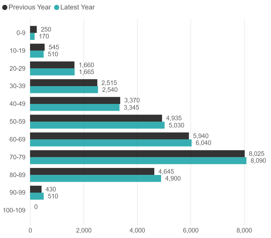 Volume of admissions by age