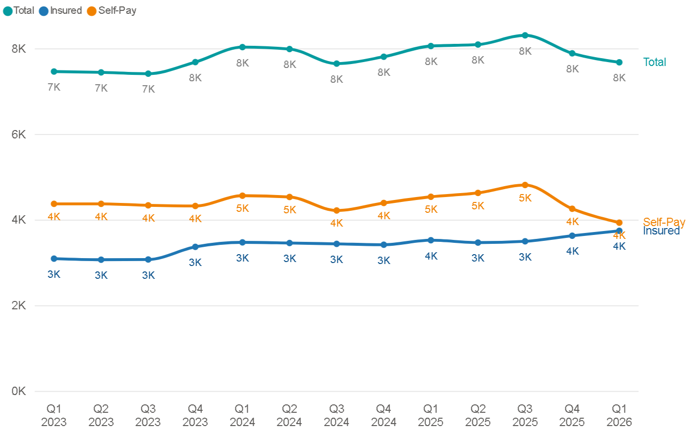 Figure 1. Private admissions by quarter in Wales. Figures shown in the chart are rounded to the nearest 1,000.