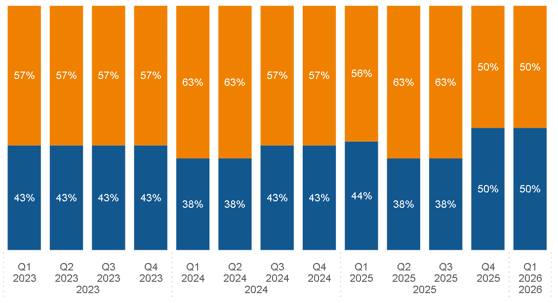 Figure 2. Payment method breakdown in Wales