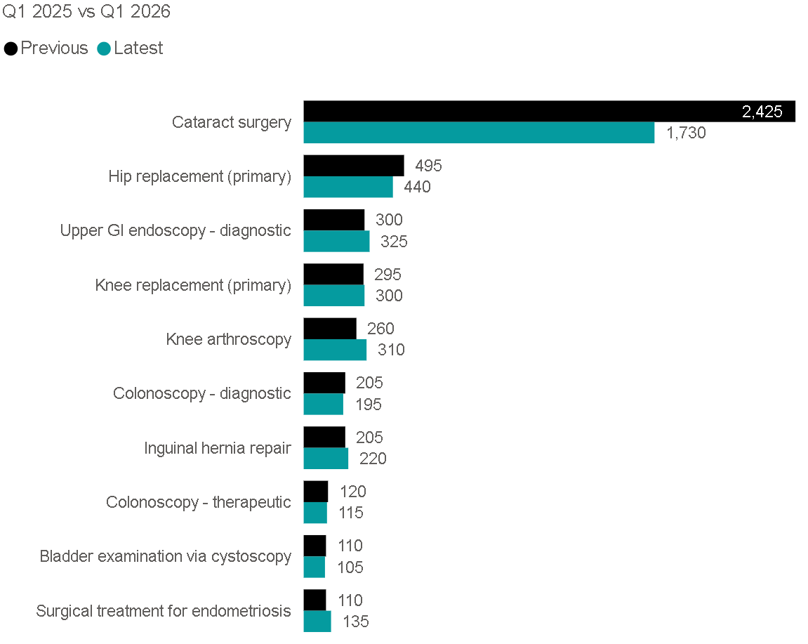 Figure 3. Admissions for the 10 highest-volume procedures in Wales