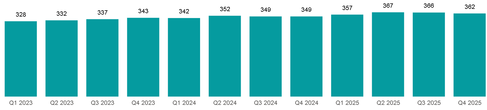 Figure 4. Active consultants in Wales by quarter