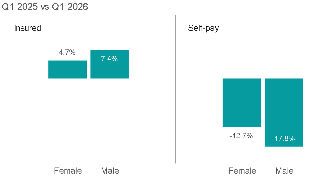 Figure 5. Change in admissions by payment method and sex