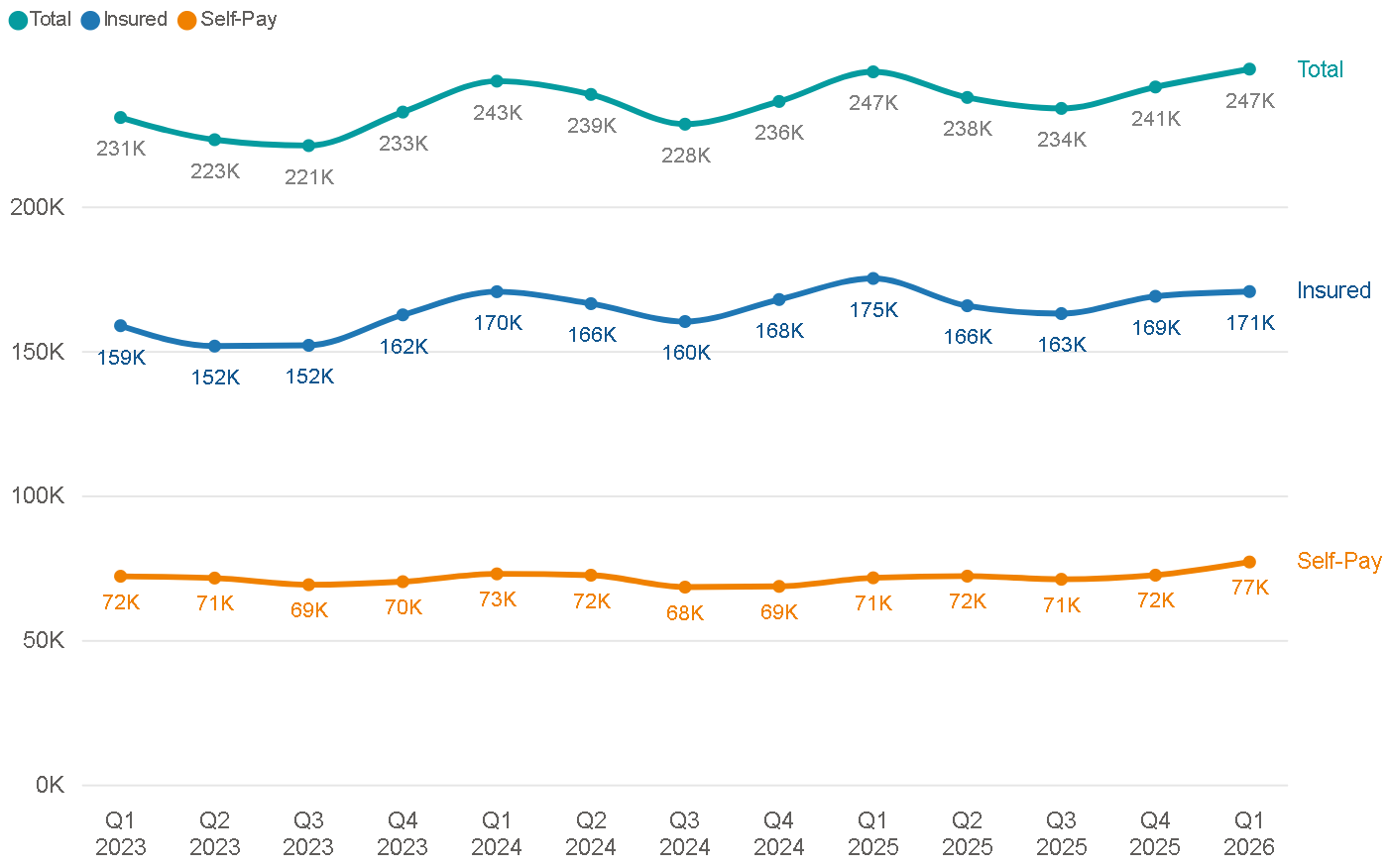 Figure 1. Private admissions by quarter (UK)