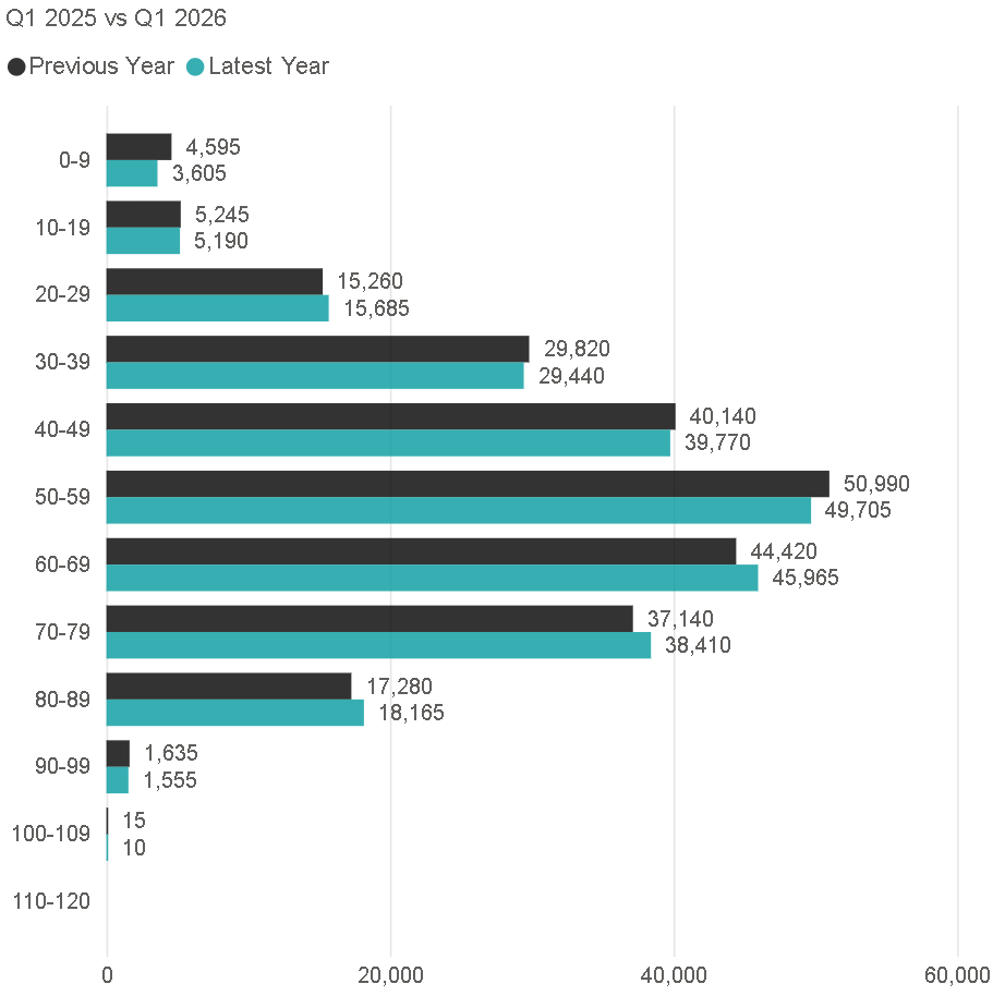 Figure 11. Change in admission by age (UK) Q1 2025 to Q1 2026